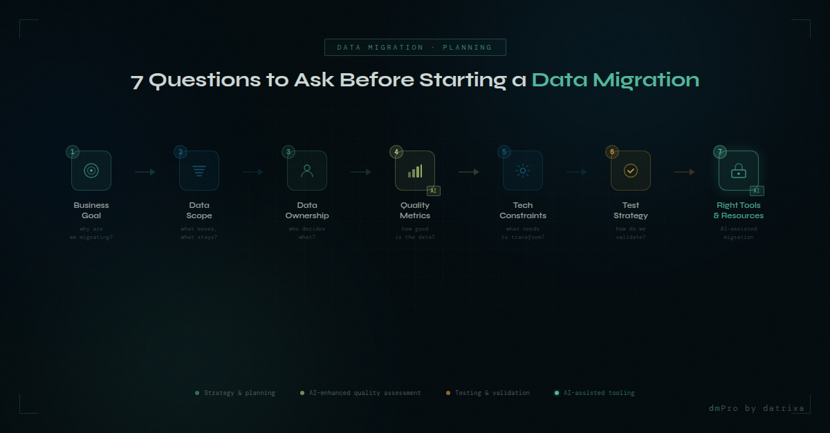 A concept diagram showing seven planning stages in a horizontal flow — Business Goal, Data Scope, Data Ownership, Quality Metrics, Tech Constraints, Test Strategy, and Right Tools — with AI badges on the quality and tools stages
