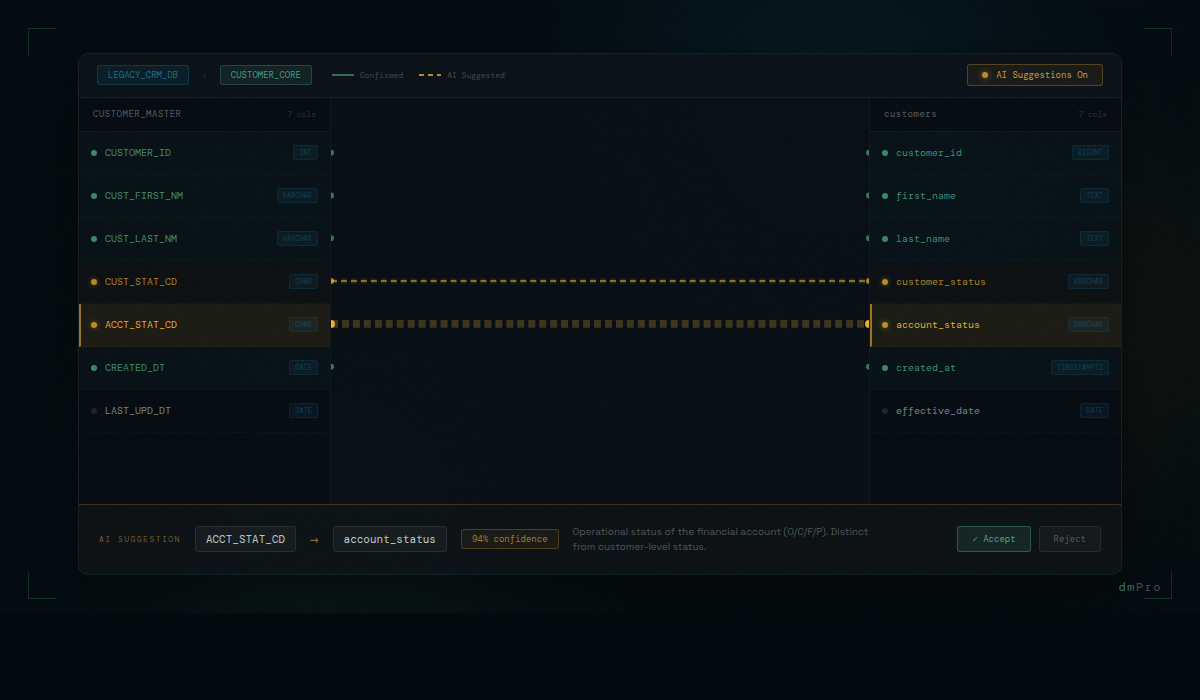 A dmPro mapping pane showing legacy source columns on the left connected to target columns on the right by blue AI suggestion lines, with a review panel at the bottom