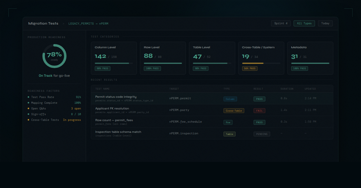 A dmPro test management pane showing test categories, test definitions linked to column mappings, and a production readiness score dashboard
