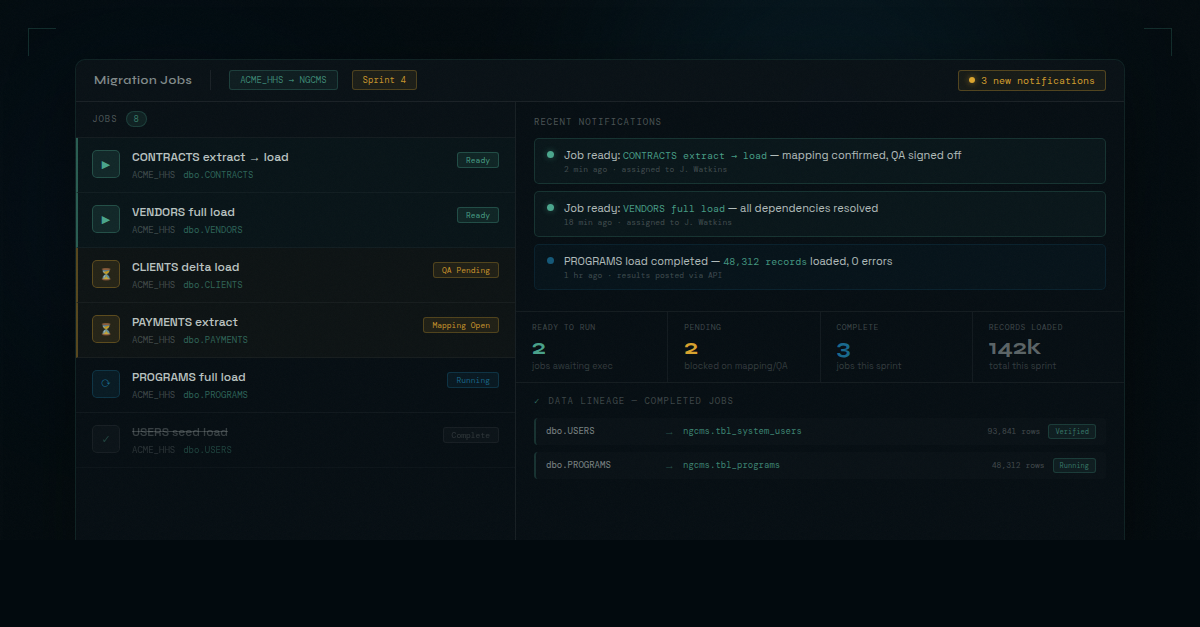 A dmPro migration job dashboard showing job status cards with readiness indicators, a notification panel, and a data lineage summary panel below