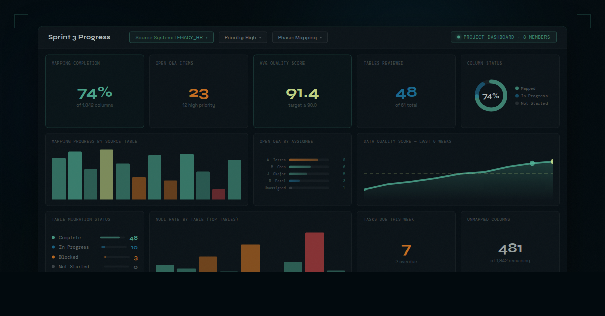 A dmPro Project Dashboard grid showing multiple chart widgets — mapping progress, data quality scores, open Q&A counts, and status breakdowns — arranged in a customizable layout with a filter bar at the top